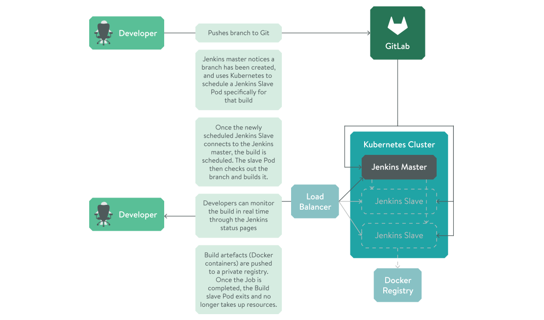 Flowchart showing our process for using Jenkins with Kubernetes